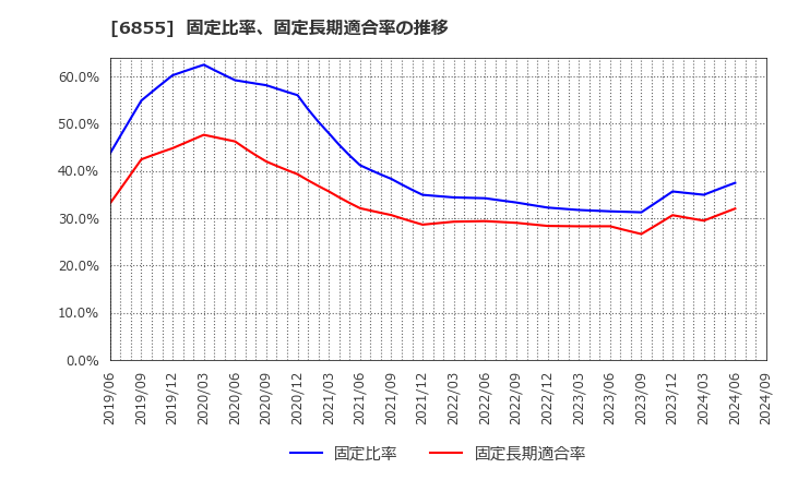 6855 日本電子材料(株): 固定比率、固定長期適合率の推移