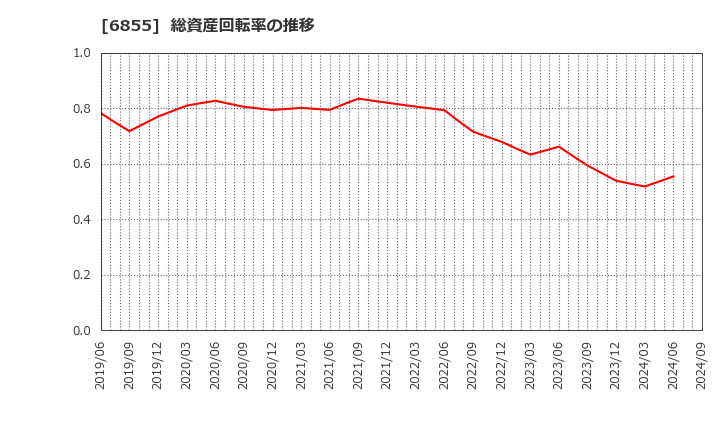 6855 日本電子材料(株): 総資産回転率の推移