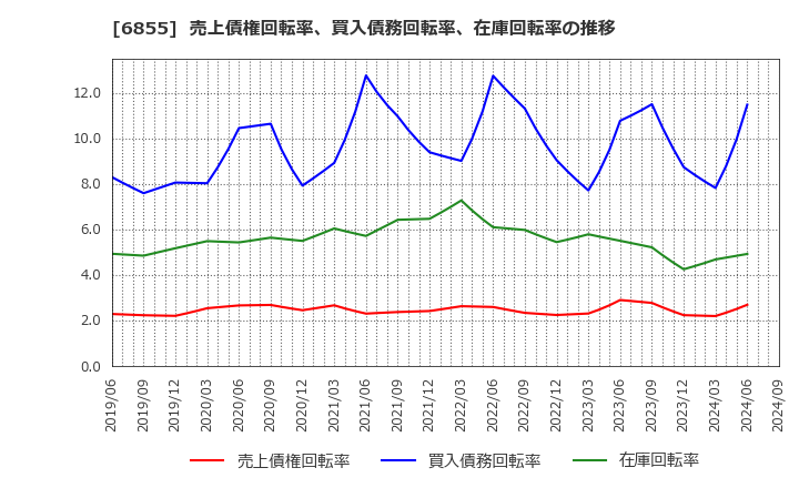 6855 日本電子材料(株): 売上債権回転率、買入債務回転率、在庫回転率の推移