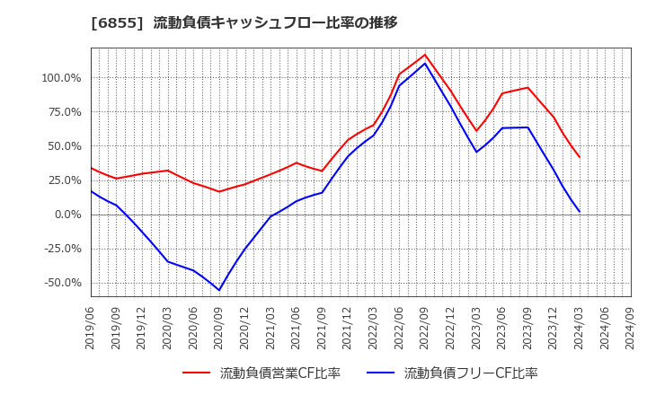 6855 日本電子材料(株): 流動負債キャッシュフロー比率の推移