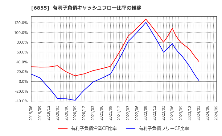 6855 日本電子材料(株): 有利子負債キャッシュフロー比率の推移