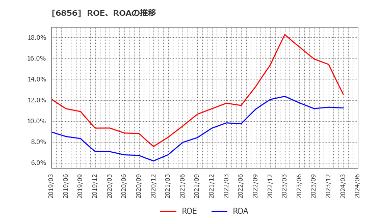 6856 (株)堀場製作所: ROE、ROAの推移