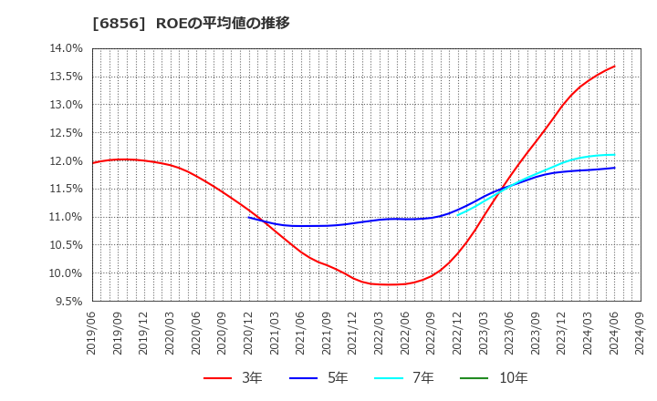 6856 (株)堀場製作所: ROEの平均値の推移