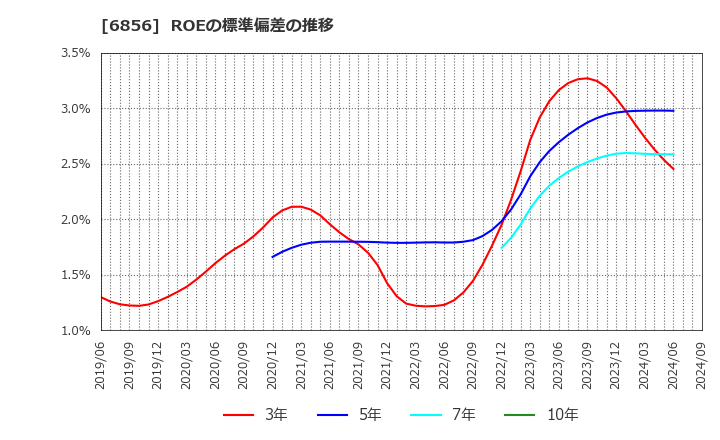 6856 (株)堀場製作所: ROEの標準偏差の推移