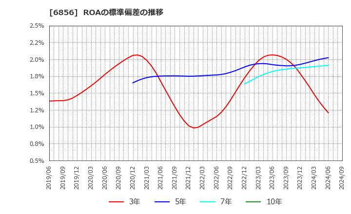 6856 (株)堀場製作所: ROAの標準偏差の推移