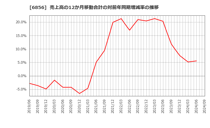 6856 (株)堀場製作所: 売上高の12か月移動合計の対前年同期増減率の推移