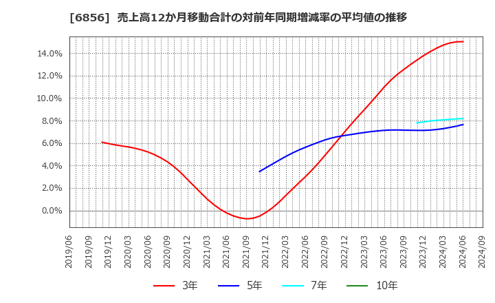 6856 (株)堀場製作所: 売上高12か月移動合計の対前年同期増減率の平均値の推移