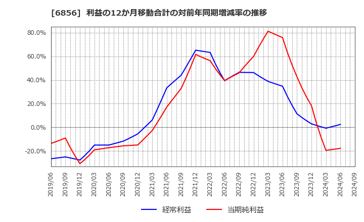 6856 (株)堀場製作所: 利益の12か月移動合計の対前年同期増減率の推移