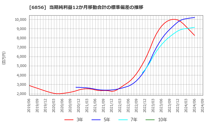 6856 (株)堀場製作所: 当期純利益12か月移動合計の標準偏差の推移