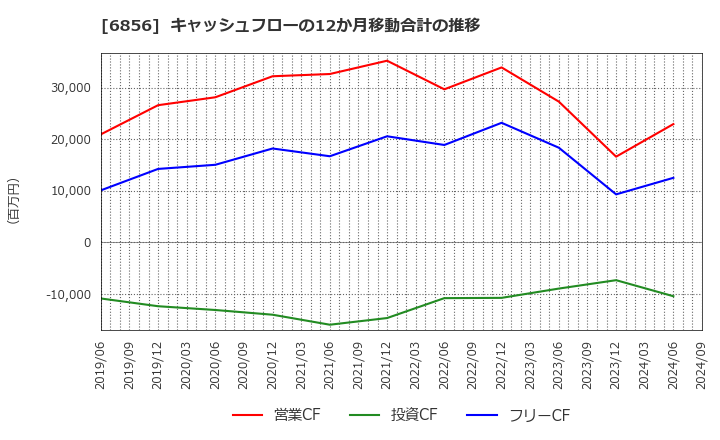 6856 (株)堀場製作所: キャッシュフローの12か月移動合計の推移