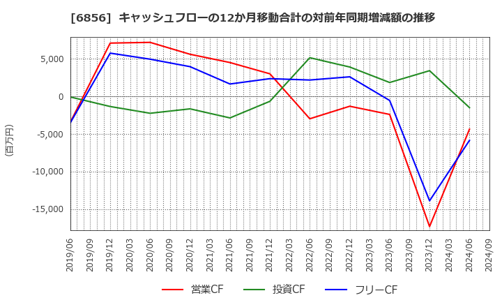 6856 (株)堀場製作所: キャッシュフローの12か月移動合計の対前年同期増減額の推移