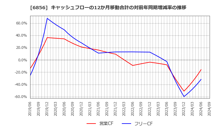 6856 (株)堀場製作所: キャッシュフローの12か月移動合計の対前年同期増減率の推移