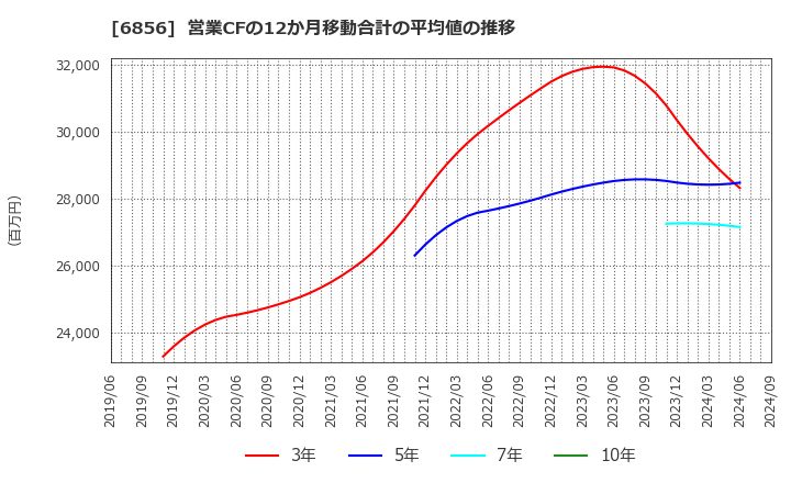 6856 (株)堀場製作所: 営業CFの12か月移動合計の平均値の推移