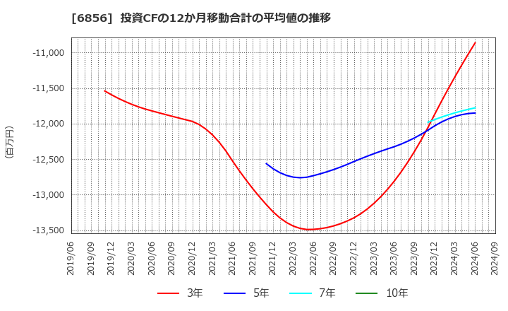 6856 (株)堀場製作所: 投資CFの12か月移動合計の平均値の推移