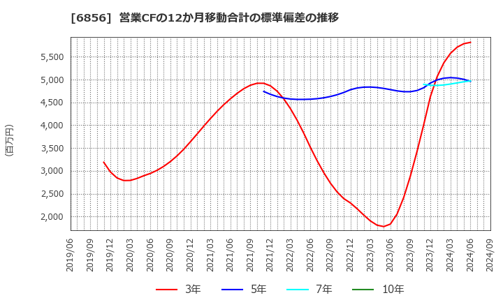 6856 (株)堀場製作所: 営業CFの12か月移動合計の標準偏差の推移