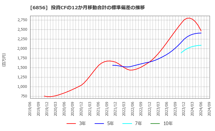 6856 (株)堀場製作所: 投資CFの12か月移動合計の標準偏差の推移