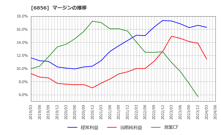 6856 (株)堀場製作所: マージンの推移