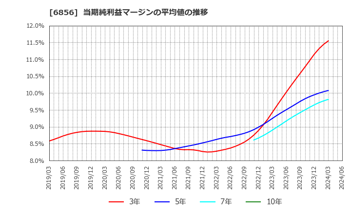 6856 (株)堀場製作所: 当期純利益マージンの平均値の推移