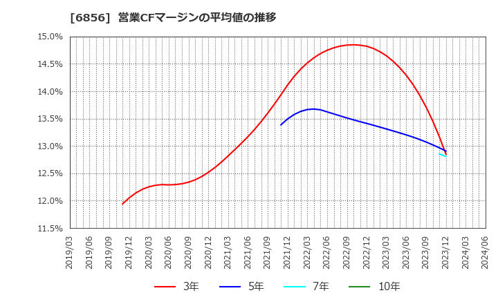 6856 (株)堀場製作所: 営業CFマージンの平均値の推移