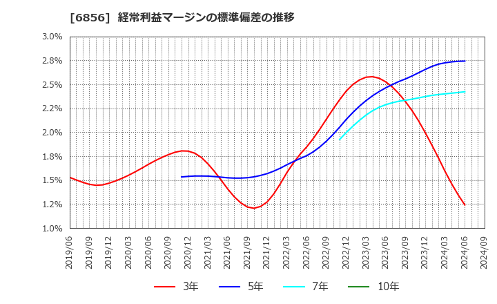 6856 (株)堀場製作所: 経常利益マージンの標準偏差の推移