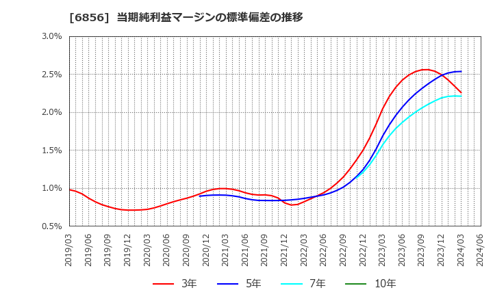 6856 (株)堀場製作所: 当期純利益マージンの標準偏差の推移