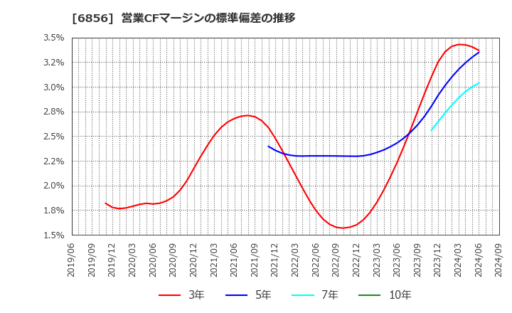 6856 (株)堀場製作所: 営業CFマージンの標準偏差の推移