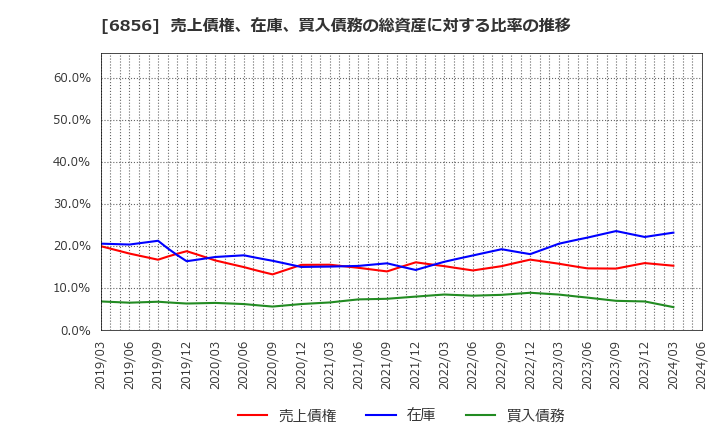 6856 (株)堀場製作所: 売上債権、在庫、買入債務の総資産に対する比率の推移