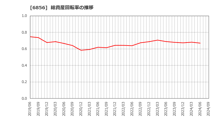 6856 (株)堀場製作所: 総資産回転率の推移