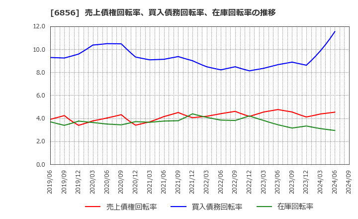 6856 (株)堀場製作所: 売上債権回転率、買入債務回転率、在庫回転率の推移