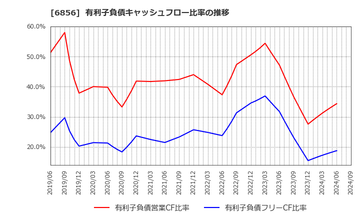 6856 (株)堀場製作所: 有利子負債キャッシュフロー比率の推移