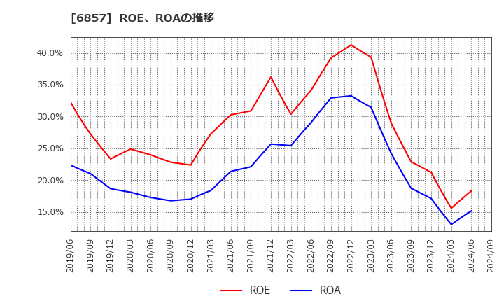 6857 (株)アドバンテスト: ROE、ROAの推移