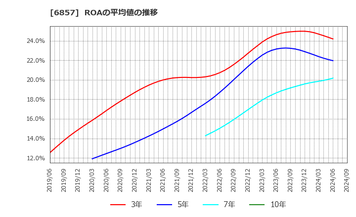 6857 (株)アドバンテスト: ROAの平均値の推移