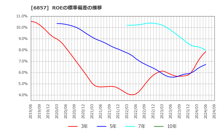 6857 (株)アドバンテスト: ROEの標準偏差の推移