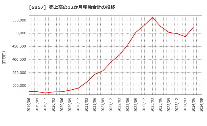 6857 (株)アドバンテスト: 売上高の12か月移動合計の推移