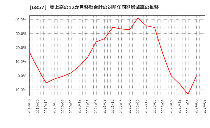 6857 (株)アドバンテスト: 売上高の12か月移動合計の対前年同期増減率の推移