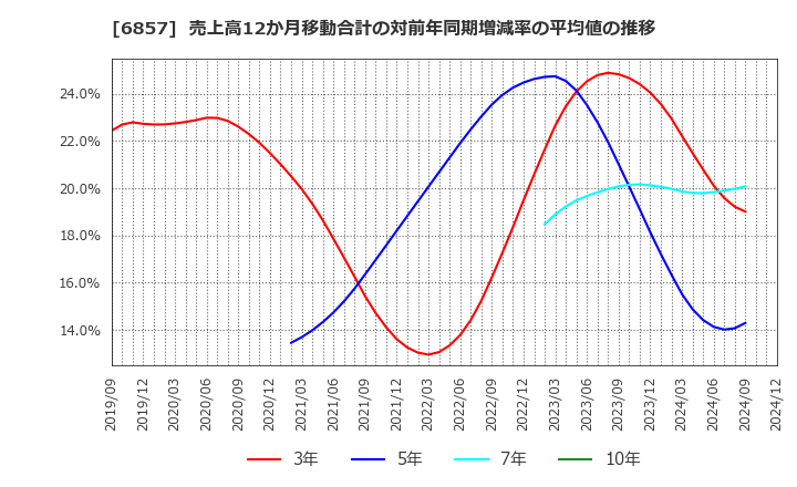 6857 (株)アドバンテスト: 売上高12か月移動合計の対前年同期増減率の平均値の推移