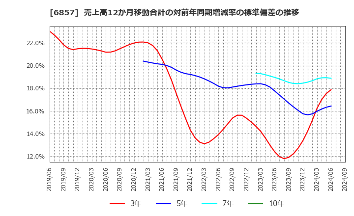 6857 (株)アドバンテスト: 売上高12か月移動合計の対前年同期増減率の標準偏差の推移