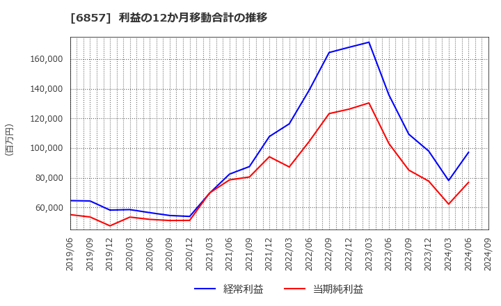 6857 (株)アドバンテスト: 利益の12か月移動合計の推移