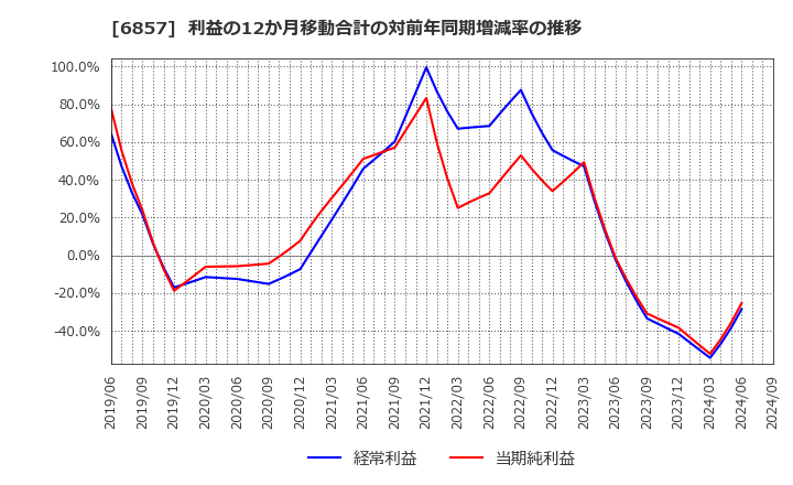 6857 (株)アドバンテスト: 利益の12か月移動合計の対前年同期増減率の推移