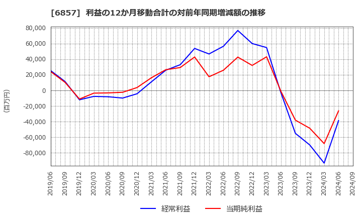 6857 (株)アドバンテスト: 利益の12か月移動合計の対前年同期増減額の推移