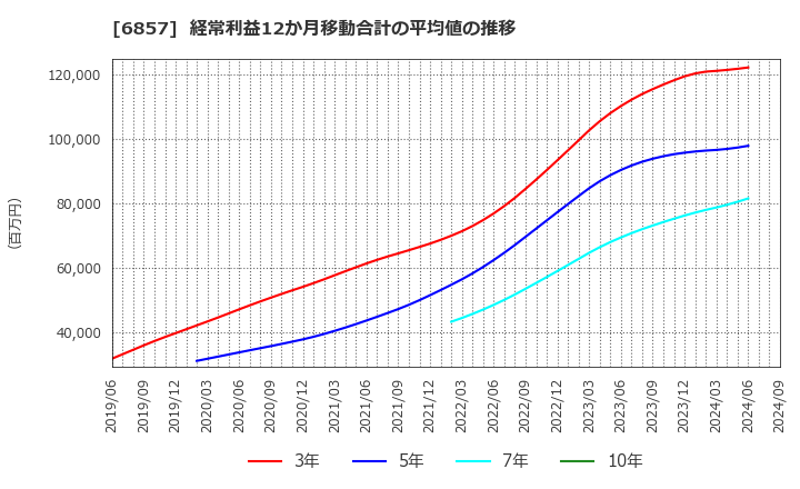 6857 (株)アドバンテスト: 経常利益12か月移動合計の平均値の推移