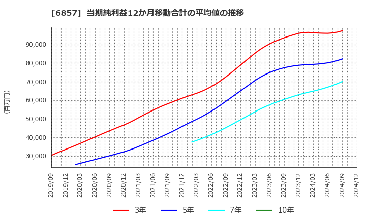 6857 (株)アドバンテスト: 当期純利益12か月移動合計の平均値の推移