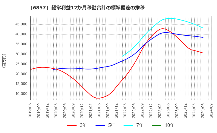 6857 (株)アドバンテスト: 経常利益12か月移動合計の標準偏差の推移