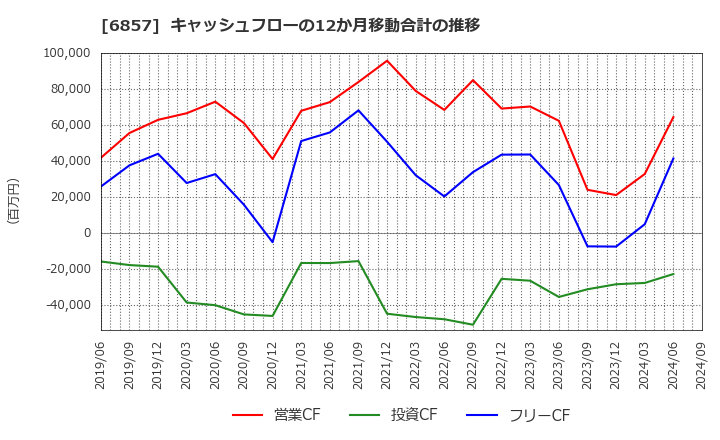 6857 (株)アドバンテスト: キャッシュフローの12か月移動合計の推移