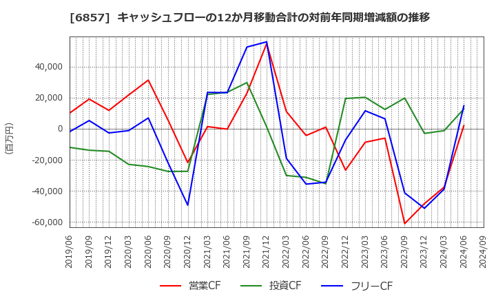 6857 (株)アドバンテスト: キャッシュフローの12か月移動合計の対前年同期増減額の推移