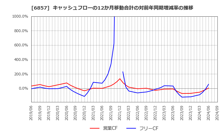 6857 (株)アドバンテスト: キャッシュフローの12か月移動合計の対前年同期増減率の推移