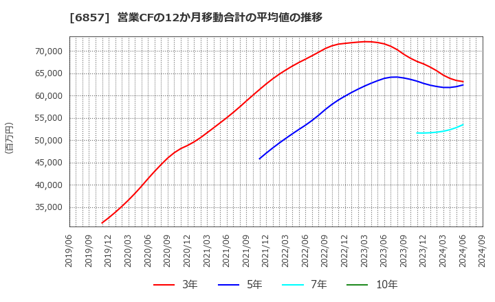 6857 (株)アドバンテスト: 営業CFの12か月移動合計の平均値の推移