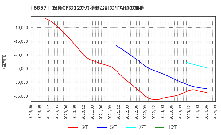 6857 (株)アドバンテスト: 投資CFの12か月移動合計の平均値の推移