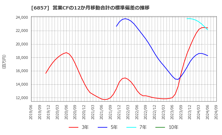 6857 (株)アドバンテスト: 営業CFの12か月移動合計の標準偏差の推移