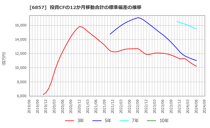 6857 (株)アドバンテスト: 投資CFの12か月移動合計の標準偏差の推移